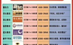 暑期辅导班收费为何差异这么大？