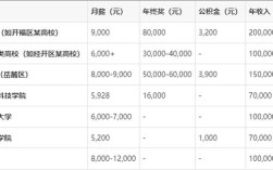 高校辅导员待遇究竟如何？