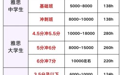 雅思辅导班价格一般多少？