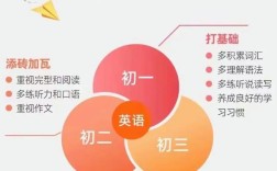 初三英语辅导，怎么提分更有效？