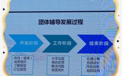 团体辅导的几个阶段具体指什么？