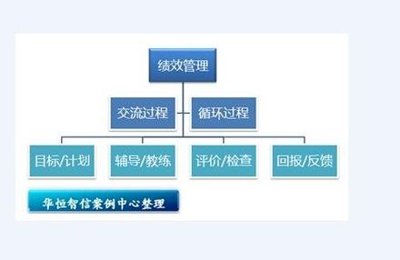 绩效辅导过程，关键步骤与核心要点是什么？-图1