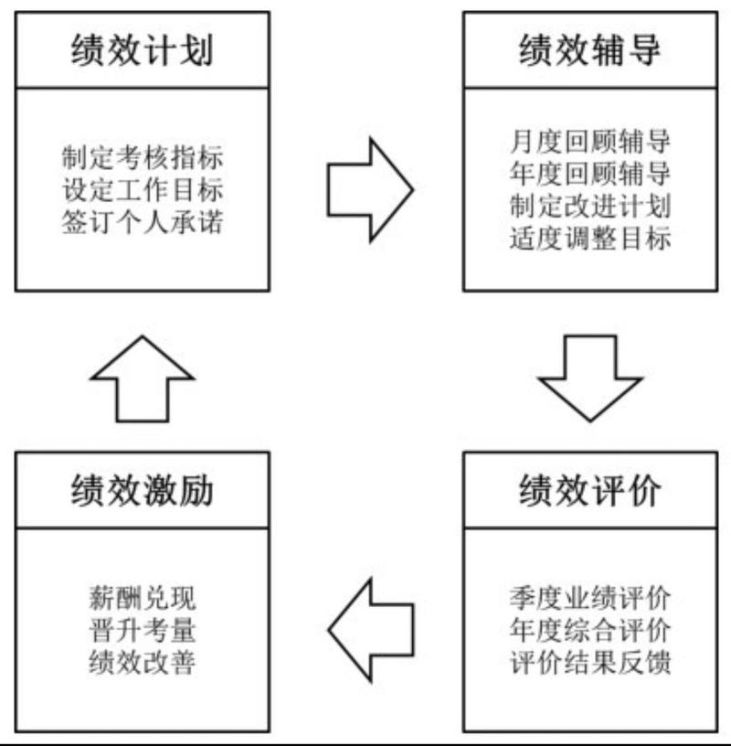 绩效辅导过程，关键步骤与核心要点是什么？-图3
