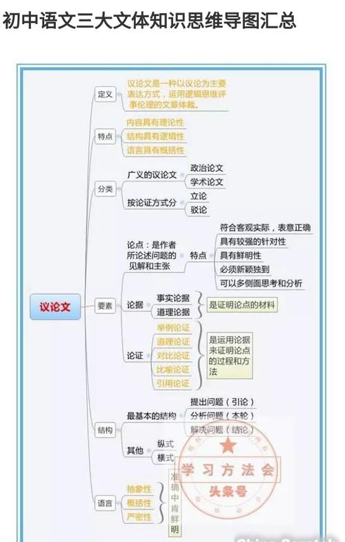 议论文的思维导图图片-图1