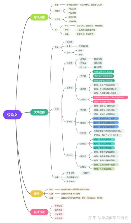 议论文常见论证结构有哪些?-图2 议论文常见论证结构有哪些?-图2