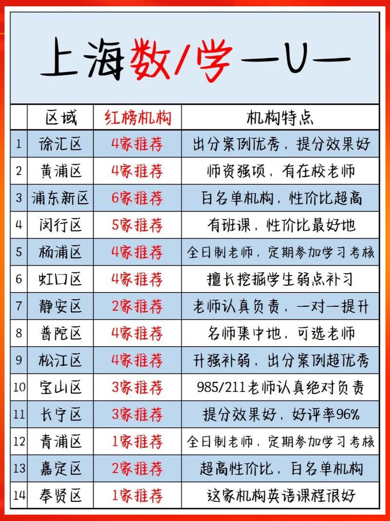 上海数学辅导班哪家好？选对机构关键看什么？-图1