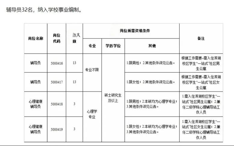 合肥辅导员招聘何时开始？条件是什么？-图2