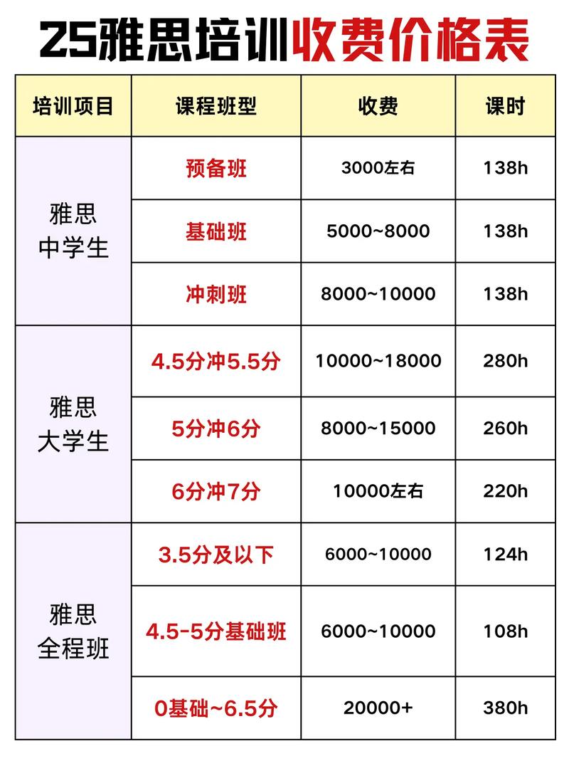 雅思辅导班价格一般多少？-图1