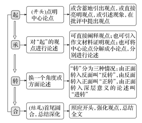 议论文结构形式有哪些？-图3