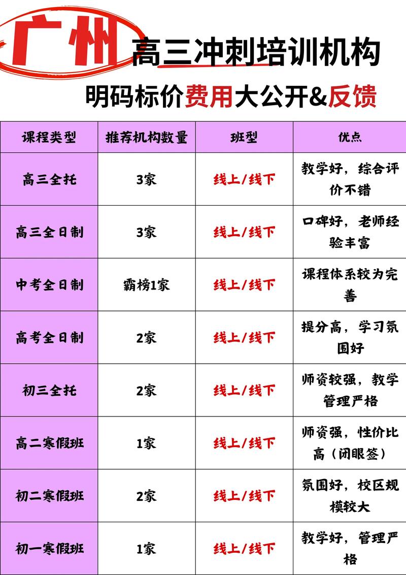 高考辅导班费用到底要多少?-图1 高考辅导班费用到底要多少?-图1