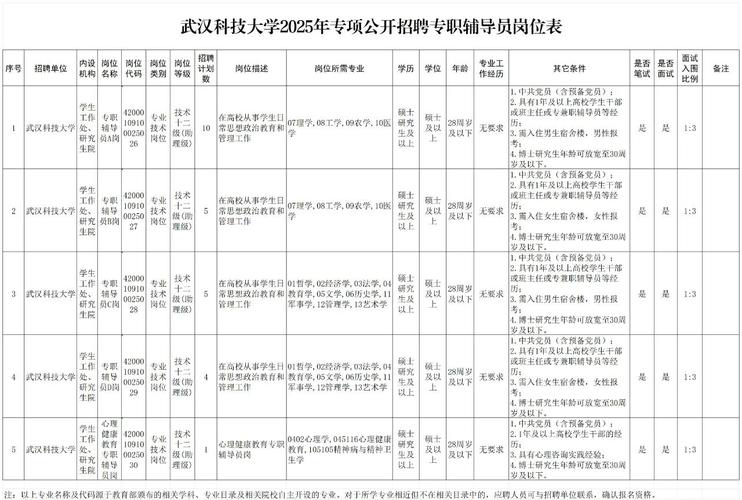 武汉学院辅导员招聘有何要求？-图2