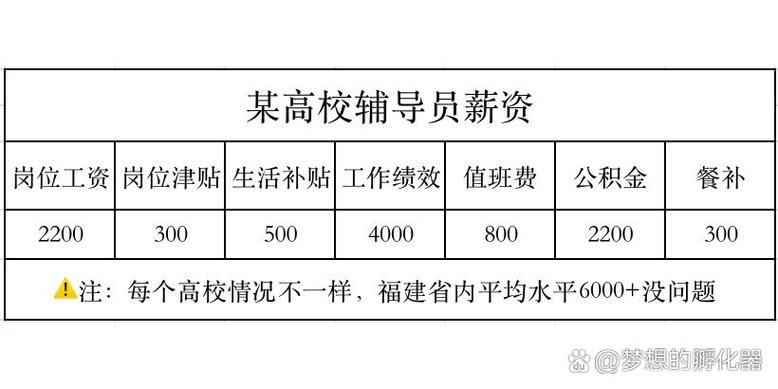 辅导员工资待遇究竟如何？-图1